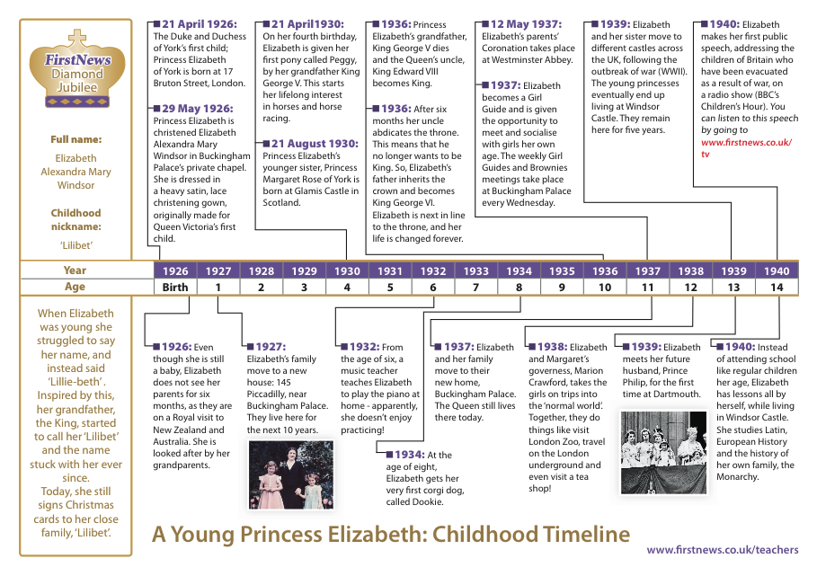 Understanding Timelines A Young Princess Elizabeth First News For